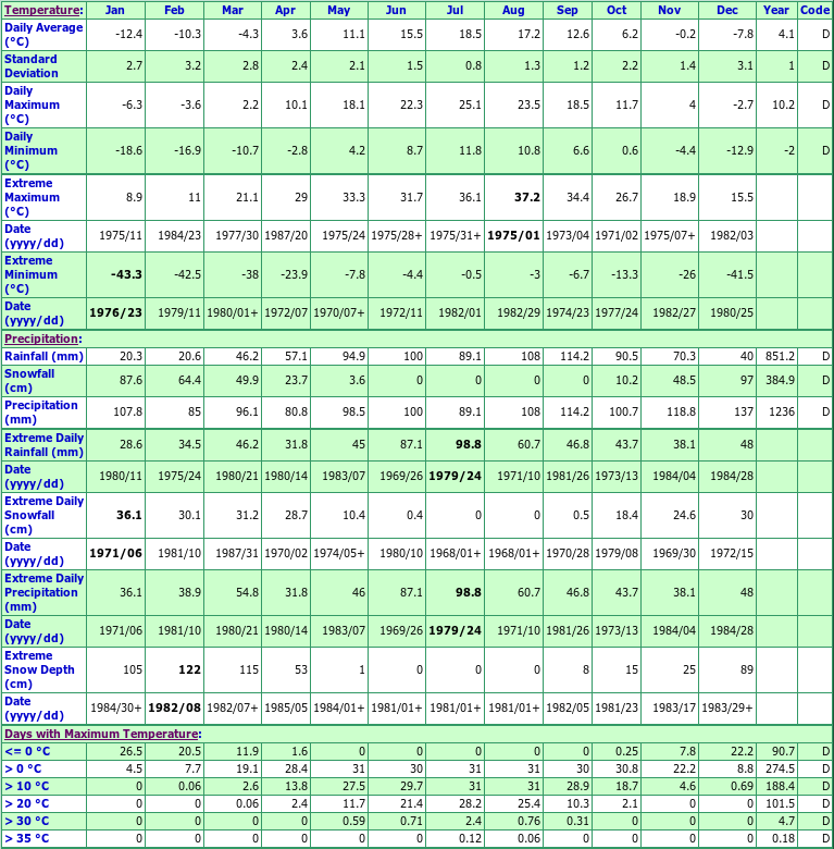 West Guilford Climate Data Chart